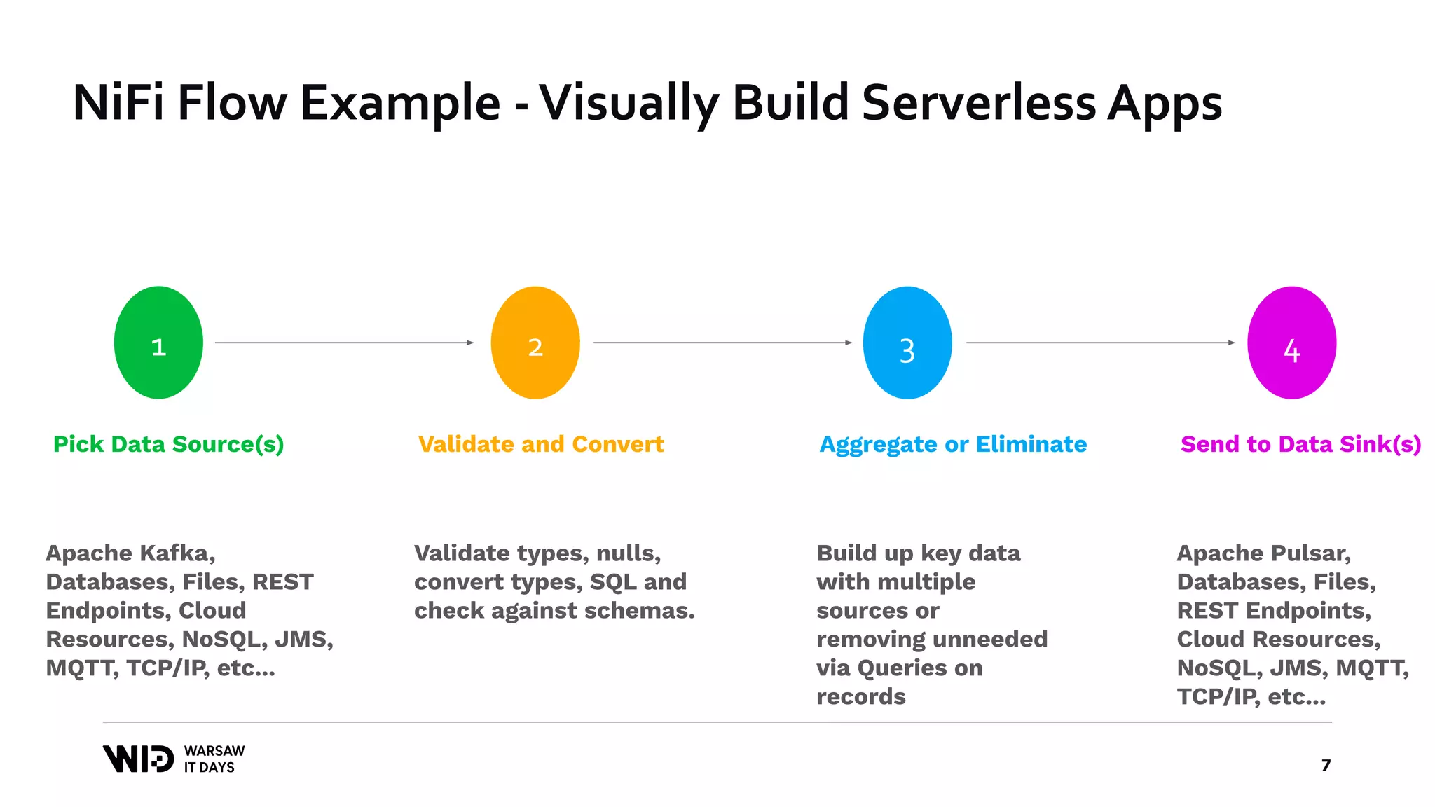 7
1
Pick Data Source(s)
2
Validate and Convert
3
Aggregate or Eliminate
4
Send to Data Sink(s)
NiFi Flow Example -Visually Build Serverless Apps
Apache Kafka,
Databases, Files, REST
Endpoints, Cloud
Resources, NoSQL, JMS,
MQTT, TCP/IP, etc...
Validate types, nulls,
convert types, SQL and
check against schemas.
Build up key data
with multiple
sources or
removing unneeded
via Queries on
records
Apache Pulsar,
Databases, Files,
REST Endpoints,
Cloud Resources,
NoSQL, JMS, MQTT,
TCP/IP, etc...
 