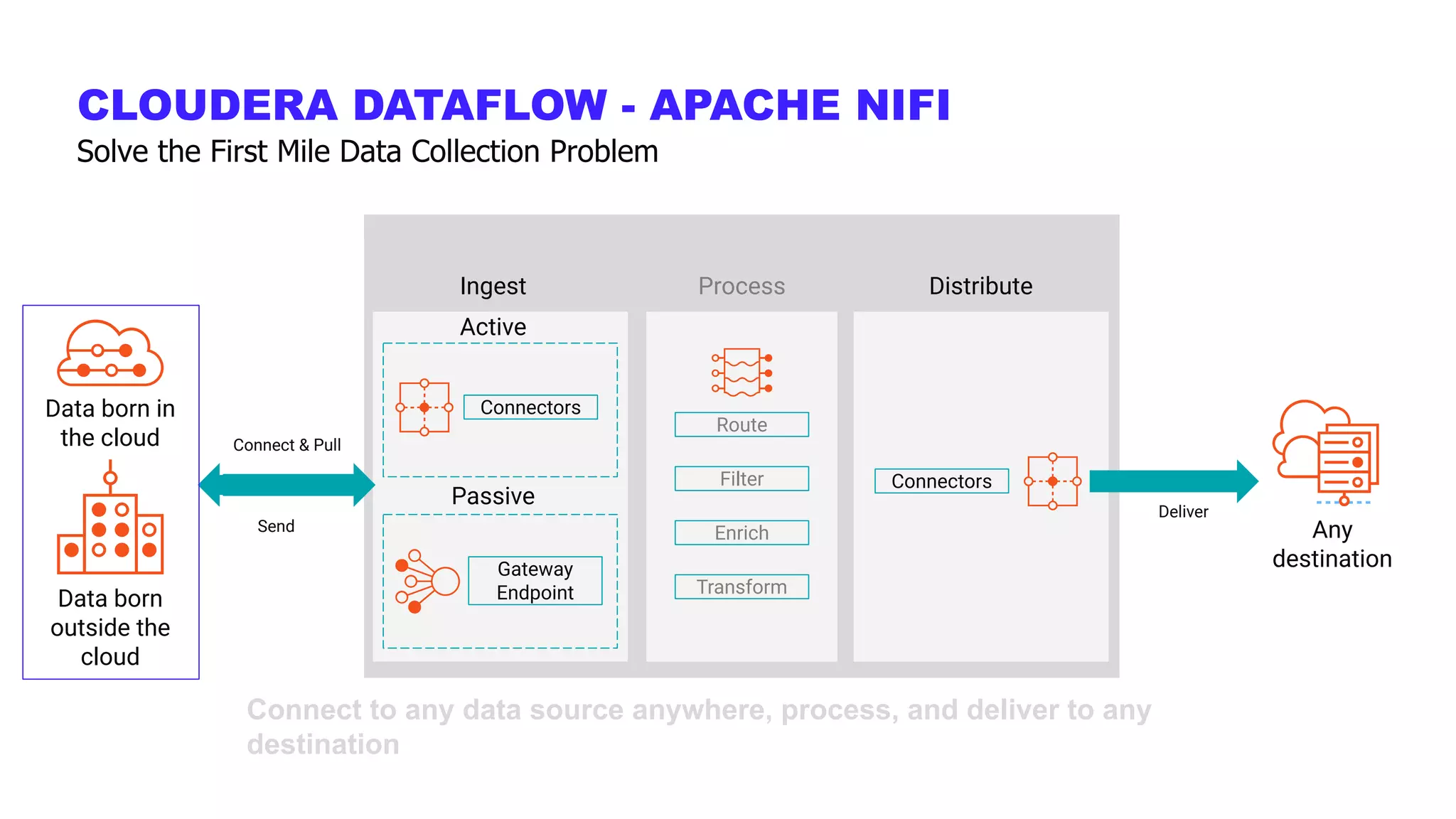Connect to any data source anywhere, process, and deliver to any
destination
CLOUDERA DATAFLOW - APACHE NIFI
Solve the First Mile Data Collection Problem
Process
Route
Filter
Enrich
Transform
Distribute
Connectors
Any
destination
Deliver
Ingest
Active
Passive
Connectors
Gateway
Endpoint
Connect & Pull
Send
Data born in
the cloud
Data born
outside the
cloud
 