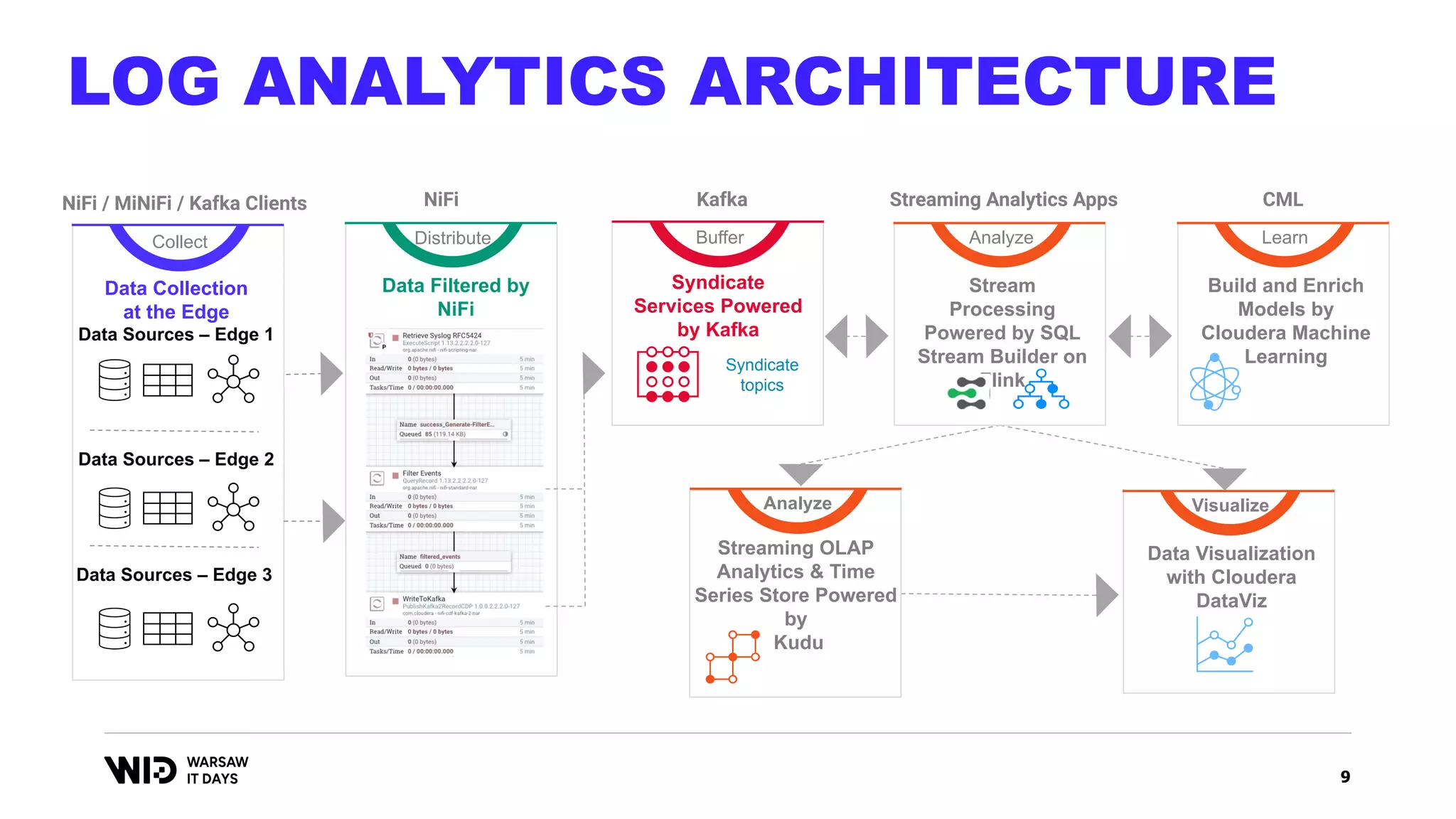 9
Data Sources – Edge 2
Data Sources – Edge 3
Data Sources – Edge 1
Data Collection
at the Edge
Collect
NiFi / MiNiFi / Kafka Clients
Distribute
NiFi
Data Filtered by
NiFi
Visualize
Data Visualization
with Cloudera
DataViz
Analyze
Streaming OLAP
Analytics & Time
Series Store Powered
by
Kudu
Analyze
Streaming Analytics Apps
Stream
Processing
Powered by SQL
Stream Builder on
Flink
Buffer
Kafka
Syndicate
topics
Syndicate
Services Powered
by Kafka
Learn
CML
Build and Enrich
Models by
Cloudera Machine
Learning
LOG ANALYTICS ARCHITECTURE
 