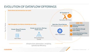 31
© 2022 Cloudera, Inc. All rights reserved.
EVOLUTION OF DATAFLOW OFFERINGS
Infrastructure abstraction, simplicity,
operational eﬃciency
High throughput, low latency streaming use cases Next-Gen Cloud Service
DF Deployments on CDF-PC
K8S / Containers
Pay
for
Value
Bare Metal
Cluster Based Products
on-prem
Virtual Machines
(Cloud)
Cluster-as-service offering--
Public Cloud
Reduced Operational
Overhead
1
2
Cost effective through
auto-scaling
3
Central Monitoring & Easy
CI/CD Integration
CDF-PC
Event driven and microservice use cases
DF Functions on
CDF-PC
Serverless NiFi ﬂows
new
 