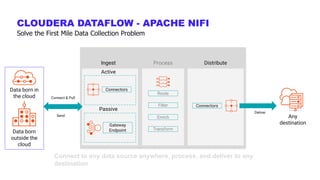 Connect to any data source anywhere, process, and deliver to any
destination
CLOUDERA DATAFLOW - APACHE NIFI
Solve the First Mile Data Collection Problem
Process
Route
Filter
Enrich
Transform
Distribute
Connectors
Any
destination
Deliver
Ingest
Active
Passive
Connectors
Gateway
Endpoint
Connect & Pull
Send
Data born in
the cloud
Data born
outside the
cloud
 