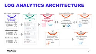 9
Data Sources – Edge 2
Data Sources – Edge 3
Data Sources – Edge 1
Data Collection
at the Edge
Collect
NiFi / MiNiFi / Kafka Clients
Distribute
NiFi
Data Filtered by
NiFi
Visualize
Data Visualization
with Cloudera
DataViz
Analyze
Streaming OLAP
Analytics & Time
Series Store Powered
by
Kudu
Analyze
Streaming Analytics Apps
Stream
Processing
Powered by SQL
Stream Builder on
Flink
Buffer
Kafka
Syndicate
topics
Syndicate
Services Powered
by Kafka
Learn
CML
Build and Enrich
Models by
Cloudera Machine
Learning
LOG ANALYTICS ARCHITECTURE
 