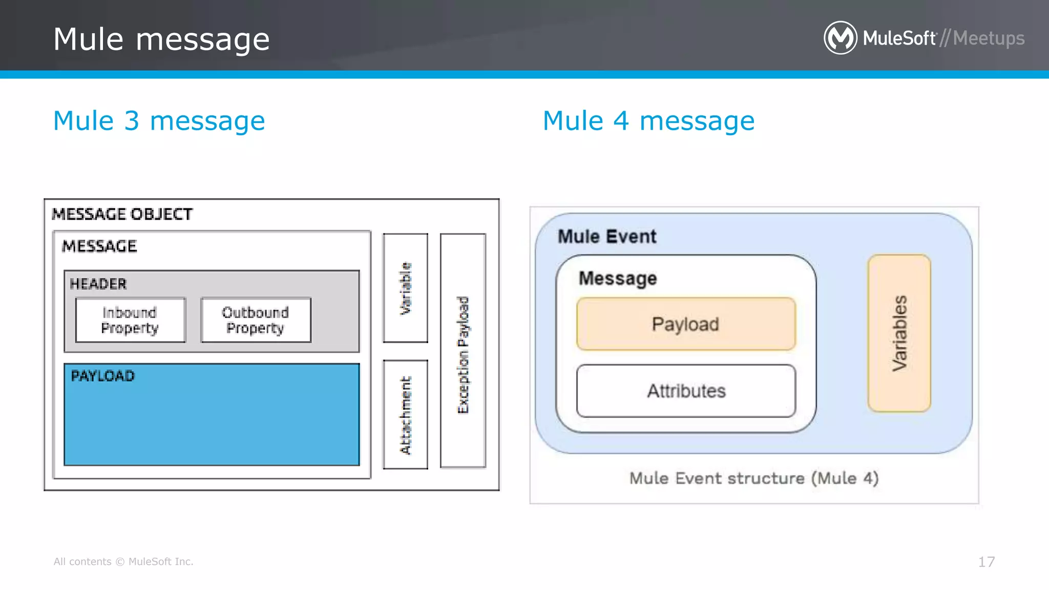 All contents © MuleSoft Inc.
Mule 3 message
Mule message
17
Mule 4 message
 