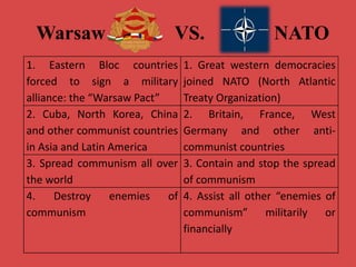 1. Eastern Bloc countries
forced to sign a military
alliance: the “Warsaw Pact”
1. Great western democracies
joined NATO (North Atlantic
Treaty Organization)
2. Cuba, North Korea, China
and other communist countries
in Asia and Latin America
2. Britain, France, West
Germany and other anti-
communist countries
3. Spread communism all over
the world
3. Contain and stop the spread
of communism
4. Destroy enemies of
communism
4. Assist all other “enemies of
communism” militarily or
financially
Warsaw VS. NATO
 
