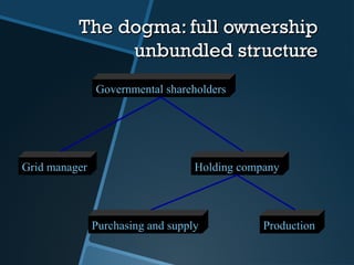 The dogma: full ownershiThe dogma: full ownershipp
unbundledunbundled structurestructure
Governmental shareholders
Holding companyGrid manager
ProductionPurchasing and supply
 