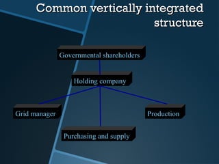 CoCommon vertically integratedmmon vertically integrated
structurestructure
Governmental shareholders
Holding company
Grid manager Production
Purchasing and supply
 