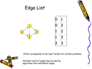 Edge List
2
1
3
0
Often corresponds to the input format for contest problems.
0 1
0 2
1 2
1 2
2 3
Container (set) of edges may be used by
algorithms that add/delete edges.
 