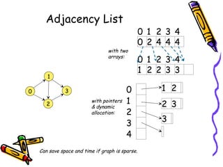 Adjacency List
2
1
3
0 0
1
2
3
4
Can save space and time if graph is sparse.
3
2 3
1 2
with pointers
& dynamic
allocation:
0 1 2 3 4
0 2 4 4 4
with two
arrays:
0 1 2 3 4
1 2 2 3 3
 