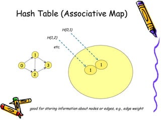 Hash Table (Associative Map)
2
1
3
0
good for storing information about nodes or edges, e.g., edge weight
H(1,2)
1
H(0,1)
1
etc.
 