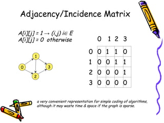 Adjacency/Incidence Matrix
2
1
3
0
0 1 2 3
0 0 1 1 0
1 0 0 1 1
2 0 0 0 1
3 0 0 0 0
A[i][j] = 1 → (i,j) i E
A[i][j] = 0 otherwise
a very convenient representation for simple coding of algorithms,
although it may waste time & space if the graph is sparse.
 