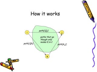 i j
k
path[i][j]
path[i][k] path[k,j]
paths that go
though only
nodes 0..k-1
How it works
 