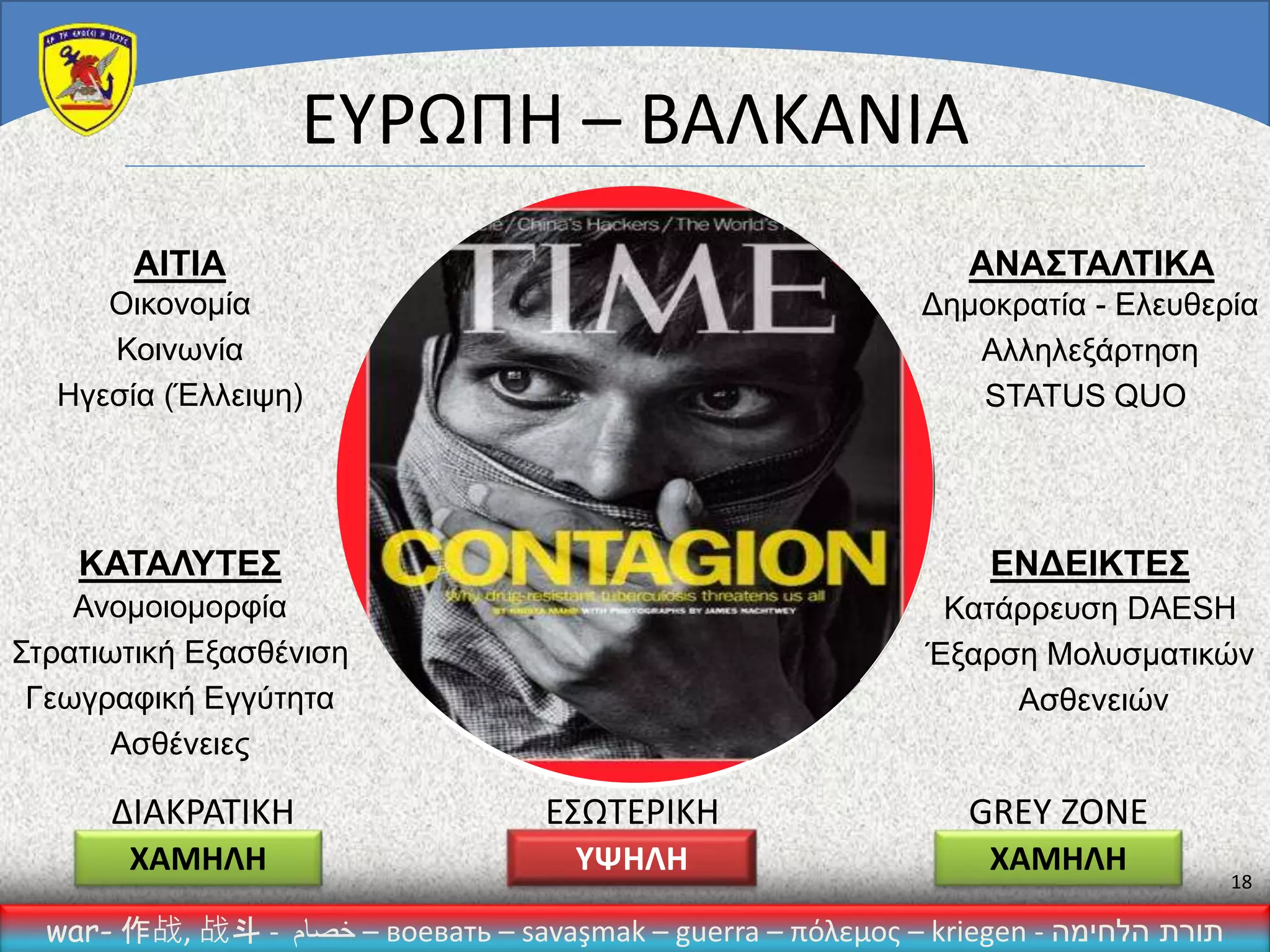 ΑΙΤΙΑ
ΚΑΤΑΛΥΤΕΣ
ΑΝΑΣΤΑΛΤΙΚΑ
ΕΝΔΕΙΚΤΕΣ
war- 作战, 战斗 - ‫خصام‬ – воевать – savaşmak – guerra – πόλεμος – kriegen - ‫הלחימה‬ ‫תורת‬
18
ΕΥΡΩΠΗ – ΒΑΛΚΑΝΙΑ
Οικονομία
Κοινωνία
Ηγεσία (Έλλειψη)
Δημοκρατία - Ελευθερία
Αλληλεξάρτηση
STATUS QUO
Κατάρρευση DAESH
Έξαρση Μολυσματικών
Ασθενειών
Ανομοιομορφία
Στρατιωτική Εξασθένιση
Γεωγραφική Εγγύτητα
Ασθένειες
ΔΙΑΚΡΑΤΙΚΗ ΕΣΩΤΕΡΙΚΗ GREY ZONE
ΧΑΜΗΛΗ ΧΑΜΗΛΗΥΨΗΛΗ
 