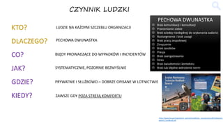 KTO? LUDZIE NA KAŻDYM SZCZEBLU ORGANIZACJI
DLACZEGO? PECHOWA DWUNASTKA
CO? BŁĘDY PROWADZĄCE DO WYPADKÓW I INCYDENTÓW
JAK? SYSTEMATYCZNIE, POZORNIE BEZMYŚLNIE
GDZIE? PRYWATNIE I SŁUŻBOWO – DOBRZE OPISANE W LOTNICTWIE
KIEDY? ZAWSZE GDY POZA STREFĄ KOMFORTU
CZYNNIK LUDZKI
PECHOWA DWUNASTKA
 Brak komunikacji i konsultacji
 Przecenianie siebie
 Brak wiedzy niezbędnej do wykonania zadania
 Roztargnienie i brak uwagi
 Brak pracy zespołowej
 Zmęczenie
 Brak zasobów
 Presja
 Brak zaangażowania
 Stres
 Brak świadomości kontekstu
 Brak lub błędne wdrożenie norm
https://www.faa.gov/regulations_policies/handbooks_manuals/aircraft/media/amt_
general_handbook.pdf
 