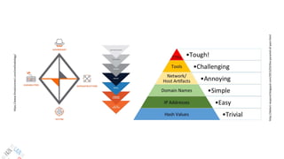https://www.threatconnect.com/methodology/
http://detect-respond.blogspot.com/2013/03/the-pyramid-of-pain.html
 