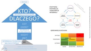 DANE WYWIADOWCZE
I Z SYSTEMÓW BEZPIECZEŃSTWA
SOC
KTO?
DLACZEGO?
CO?
GDZIE?
KIEDY?
JAK?
WALIDACJA ŹRÓDŁA
INFORMACJA TECHNICZNA
INFORMACJA
FUNKCJONALNA
INFORMACJA STRATEGICZNA
DECYZJE
https://resources.sei.cmu.edu/asset_files/WhitePaper/2013_019_001_40212.pdf
RUTYNOWE
PODWYŻSZONE
KRYTYCZNE
OGÓLNE SEKTOR RYNKU ORGANIZACJA
ZAGROŻENIE ZZAGROŻENIE Z
APT X
ANALIZA
STRATEGICZ.
CYBER
BEZPIECZ.
ANALIZA
FUNKCJON.
ZBIERANIE
DANYCH
ŚRODOWISKO
UDZIAŁOWCY
KOMUNIKACJA WIZUALNA
EFEKTYWNA
DYSTRYBUCJA
I KONSUMPCJA
INFORMACJI
 