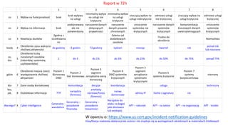 1 2 3 4 5 6 7 8
co 1 Wpływ na funkcjonalność brak
brak wpływu
na usługi
minimalny wpływ
na usługi nie
krytyczne
minimalny wpływ
na usługi
krytyczne
znaczący wpływ na
usługi niekrytyczne
odmowa usługi
nie krytycznej
znaczący wpływ na
usługi krytyczne
odmowa usługi
krytycznej
co 2 Wpływ na informacje brak
podejrzewany
ale nie
potwierdzony
naruszenie danych
dotyczących
prywatności
naruszenie
danych prawnie
chronionych
zniszczenie
systemów nie
krytycznych
naruszenie danych
systemów
krytycznych
kompromitacja
kluczowych danych
uwierzytelniających
zniszczenie
systemów
krytycznych
co 3 Niwelacja skutków
Zgodna z
oczekiwania
mi
Zależna od
dodatkowych
zasobów
Trudna do
określenia
Niemożliwa
kiedy 4
Określenie czasu wykrycia
złośliwej aktywności
do godziny 8 godzin 72 godziny tydzień miesiąc kwartał rok
ponad rok
lub nieznane
co,
kto
5
Określenie liczby
narażonych zasobów
(rekordów, systemów,
uzytkowników)
1 do 3 do 1% do 5% do 25% do 50% do 75% ponad 75%
gdzie 6
Określenie miejsca (sieci)
występowania złośliwej
aktywności
Poziom 1
Biznesowy
DMZ
Poziom 2
Sieć biznesowa
Poziom 3
segment
zarządzania siecią
biznesową
Poziom 4
DMZ systemów
krytycznych
Poziom 5
segment
zarządzania
systemami
krytycznymi
Poziom 6
systemy krytyczne
Poziom 7
systemy
bezpieczeństwa
nieznany
kto 7 Dane osoby kontaktowej komunikacja decyzje koordynacja usługa techniczny
kto,
jak, 8 Dodatkowe informacje TTP
narzędzia
(forensic)
artefakty
sieciowe/hosta
(forensic)
nazwy
domenowe
adresy IP hashe i sygnatury nic
dlaczego? X Cyber intelligence
Generalny -
wandalizm
Generalny –
pozyskanie
finansów
Generalny –
pozyskanie
tożsamości
Narzędzie do
ataku na kogoś
jako dostawca
lub wodopój
APT – rabunek APT - na sektor APT - na organizację APT - Insider
W oparciu o: https://www.us-cert.gov/incident-notification-guidelines
Klasyfikacja niebieska dodana przez autora i nie znajduje się w wymaganiach określonych w materiałach źródłowych
Raport w 72h
 