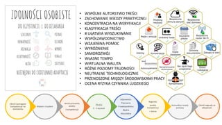 Określ nagrody za
aktywność
Komunikuj rozwój
postawy
Nagroda:
punkty
kompetencji
+ bonus
Odpowiedzi:
Poprawna
Prawdopodobna
Błędna
Absurdalna
Zbuduj
3 - 5 wyzwań
określ priorytety
wiedzy
i kompetencje
Wybierz incydent
Określ wymagane
kompetencje na
stanowisku
• WSPÓLNE AUTORSTWO TREŚCI
• ZACHOWANIE WIEDZY PRAKTYCZNEJ
• KONCENTRACJA NA WERYFIKACJI
• KLASYFIKACJA TREŚCI
• # UŁATWIA WYSZUKIWANIE
• WSPÓŁZAWODNICTWO
• WZAJEMNA POMOC
• WYRÓŻNIENIE
• SAMOROZWÓJ
• WŁASNE TEMPO
• WIRTUALNA WALUTA
• RÓŻNE POZIOMY TRUDNOŚCI
• NEUTRALNE TECHNOLOGICZNIE
• PRZENOSZONE MIĘDZY ŚRODOWISKAMI PRACY
• OCENA RYZYKA CZYNNIKA LUDZKIEGO
 