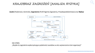 ISO 27005:
„Ryzyko to zagrożenia wykorzystujące podatności zasobów w celu wytworzenia strat organizacji”
KRAJOBRAZ ZAGROŻEŃ [ANALIZA RYZYKA]
https://www.enisa.europa.eu/publications/enisa-threat-landscape-report-2017
Zasób (Podatności, Kontrole), Zagrożenie (Profil Agenta Zagrożenia, Prawdopodobieństwo) oraz Wpływ
WŁAŚCICIEL
ŚRODKI ZARADCZE
PODATNOŚCI
RYZYKA
ZASOBYZAGROŻENIA
AGENCI
ZAGROŻENIA
WEKTORY
ATAKU
wartość
dąży do minimalizacji
redukują
mogą posiadać
mogą być
redukowane przez
wiodą do
które zwiększają
dla
które wykorzystują
którzy chcą nadużyć lub uszkodzić
używają
powodują
wzrost
oparte o grupy
może być swiadomy
nakłada
 