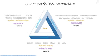 KONTROLE TECHNICZNE
FIREWALLeIDPANTYWIRUSYKRYPTOGRAFIA
ARCHITEKTURA BEZPIECZEŃSTWA STREFY BEZPIECZEŃSTWA
ROZLICZALNOŚĆ
REAGUJ
TRENINGI CIĄGŁOŚĆ DZIAŁANIA (BCP)
POLITYKIZARZĄDZANIE RYZYKIEM
AUTORYZACJA
KONTROLE ADMINISTRACYJNE
OCHROŃ
KONTROLE FIZYCZNE
UWIERZYTELNIENIE
ZAMKIBRAMKIBARIERY STRAŻE CCTVIDS
WYKRYJ
POUFNOŚĆ
DANE
BEZPIECZEŃSTWO INFORMACJI
http://www.pearsonitcertification.com/articles/article.aspx?p=2731933&seqNum=2
 