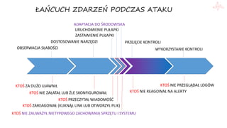 OBSERWACJA SŁABOŚCI
DOSTOSOWANIE NARZĘDZI
ZASTAWIENIE PUŁAPKI
URUCHOMIENIE PUŁAPKI
ADAPTACJA DO ŚRODOWISKA
PRZEJĘCIE KONTROLI
WYKORZYSTANIE KONTROLI
KTOŚ ZA DUŻO UJAWNIŁ
KTOŚ NIE ZAŁATAŁ LUB ŹLE SKONFIGUROWAŁ
KTOŚ PRZECZYTAŁ WIADOMOŚĆ
KTOŚ ZAREAGOWAŁ (KLIKNĄŁ LINK LUB OTWORZYŁ PLIK)
KTOŚ NIE ZAUWAŻYŁ NIETYPOWEGO ZACHOWANIA SPRZĘTU I SYSTEMU
KTOŚ NIE PRZEGLĄDAŁ LOGÓW
KTOŚ NIE REAGOWAŁ NA ALERTY
ŁAŃCUCH ZDARZEŃ PODCZAS ATAKU
 