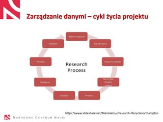 Zarządzanie danymi – cykl życia projektu
https://www.slideshare.net/MariekeGuy/research-lifecyclenorthampton
 