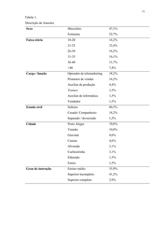 31
Tabela 1.
Descrição da Amostra
Sexo Masculino 47,1%
Feminino 52,7%
Faixa etária 18-20 16,2%
21-25 32,4%
26-30 16,2%
31-35 16,1%
36-40 11,7%
>40 7,4%
Cargo / função Operador de telemarketing 38,2%
Promotor de vendas 16,2%
Auxiliar de produção 4,4%
Trainee 1,5%
Auxiliar de informática 1,5%
Vendedor 1,5%
Estado civil Solteiro 80,3%
Casado/ Companheiro 18,2%
Separado / divorciado 1,5%
Cidade Porto Alegre 70,8%
Viamão 10,8%
Gravataí 4,6%
Canoas 4,6%
Alvorada 3,1%
Cachoeirinha 3,1%
Eldorado 1,5%
Esteio 1,5%
Grau de instrução Ensino médio 55,9%
Superior incompleto 41,2%
Superior completo 2,9%
 