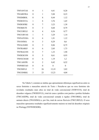 37
TWFANTAS 0 1 4,41 0,20
TWABSTRA 0 1 5,88 0,23
TWSIMBOL 0 8 0,44 1,12
TWDESVUL 1 8 3,76 1,65
TWDESFRE 0 7 3,23 1,38
TWOBJUTI 0 3 0,60 0,79
TWCURFLE 0 4 0,36 0,77
TWCURVAS 1 5 3,29 1,14
TWNATURA 0 6 1,91 1,12
TWANIMA 0 3 0,29 0,6
TWALEGRE 0 3 0,86 0,75
TWTRAREF 0 6 2,05 1,73
TWTRACON 0 7 1,33 1,90
TWDESCON 0 5 0,61 0,93
TWFECHAM 0 6 1,19 1,2
TWCASEPR 0 2 0,42 0,52
TWPORTAO 0 0 0 0
TWCRIFLE 7 26 13,19 3,82
TWCONRIG 3 23 13,23 4,04
Na Tabela 3, constam as médias que apresentaram diferenças significativas entre os
sexos feminino e masculino através do Teste t. Percebe-se que no sexo feminino são
revelados resultados mais altos no total de visão convencional (TOWVCO), total de
desenhos vulgares (TWDESVUL), total de casas e prédios com janelas e portões fechados
(TWCASEPR), total de visão convencional somada à rigidez (TWCORIG), total de
animais dóceis (TWANIMA) e, por fim, total de curvas flexíveis (TWCURFLE). O sexo
masculino apresentou resultados significativamente maiores no total de desenhos originais
no Wartegg (TOTWDESORI).
 