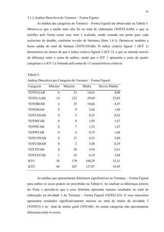 39
3.1.2 Análise Descritiva do Torrance – Forma Figural
As médias das categorias do Torrance – Forma Figural são observadas na Tabela 5.
Observa-se que a média mais alta foi no total de elaboração (TOTELAAB), o que se
justifica pela forma como esse item é avaliado, sendo somado um ponto para cada
acréscimo de detalhe, conforme revisão de literatura (Item 1.4.1). Destaca-se também a
baixa média do total de fantasia (TOTFANAB). O índice criativo figural 1 (ICF 1)
demonstrou ser menor do que o índice criativo figural 2 (ICF 2), o que se entende através
da diferença entre a soma de ambos, sendo que o ICF 1 apresenta a soma de quatro
categorias e o ICF 2 é formado pela soma de 13 características criativas.
Tabela 5.
Análise Descritiva por Categoria do Torrance – Forma Figural
Categoria Mínimo Máximo Média Desvio Padrão
TOTFLEAB 6 23 14,63 4,04
TOTELAAB 14 122 59,69 25,03
TOTORIAB 4 25 10,66 4,47
TOTEMAB 0 9 2,04 1,86
TOTFANAB 0 2 0,23 0,52
TOTMVAB 0 8 1,95 1,67
TOTPICAB 0 7 1,35 1,47
TOTPITAB 0 6 0,75 1,04
TOTCONAB 0 13 4,25 2,80
TOTCOBAB 0 2 5,88 0,29
TOTTITAB 0 28 5,94 5,61
TOTEXTAB 1 18 6,19 3,68
ICF1 38 178 104,29 33,21
ICF2 48 207 127,07 39,95
As médias que apresentaram diferenças significativas no Torrance – Forma Figural
para ambos os sexos podem ser percebidas na Tabela 6. Ao analisar as diferenças através
do Teste t, percebe-se que o sexo feminino apresenta maiores resultados no total de
elaboração na atividade 3 do Torrance – Forma Figural (TOTELA3). O sexo masculino
apresentou resultados significativamente maiores no total de títulos da atividade 3
(TOTIT3) e no total de títulos geral (TOTAB). As outras categorias não apresentaram
diferenças entre os sexos.
 