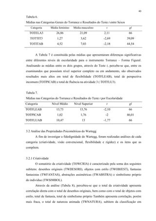 40
Tabela 6.
Médias nas Categorias Gerais do Torrance e Resultados do Teste t entre Sexos
Categoria Média feminino Média masculino t gl
TOTELA3 26,86 21,09 2,11 66
TOTTIT3 1,27 3,62 -2,69 39,09
TOTITAB 4,52 7,03 -2,18 44,54
A Tabela 7 é constituída pelas médias que apresentaram diferenças significativas
entre diferentes níveis de escolaridade para o instrumento Torrance – Forma Figural.
Analisando as médias entre os dois grupos, através do Teste t, percebe-se que, entre os
examinandos que possuíam nível superior completo ou em andamento, são observados
resultados mais altos em total de flexibilidade (TOTFLEAB), total de perspectiva
incomum (TOTPICAB) e total de fluência na atividade 3 ( TOTFLU3).
Tabela 7.
Médias nas Categorias do Torrance e Resultados do Teste t por Escolaridade
Categoria Nível Médio Nível Superior t gl
TOTFLEAB 13,73 15,76 -2,10 66
TOTPICAB 1,02 1,76 -2 46,01
TOTFLUAB 10,47 13 -1,77 66
3.2 Análise das Propriedades Psicométricas do Wartegg
A fim de investigar a fidedignidade do Wartegg, foram realizadas análises de cada
categoria (criatividade, visão convencional, flexibilidade e rigidez) e os itens que as
compõem.
3.2.1 Criatividade
O somatório da criatividade (TOWCRIA) é caracterizado pela soma dos seguintes
subitens: desenhos originais (TWDESORI), objetos com estilo (TWOBJEST), fantasias
fantasistas (TWFANTAS), abstrações assimétricas (TWABSTRA) e simbolismo próprio
do indivíduo (TWSIMBOL).
Através da análise (Tabela 8), percebeu-se que o total da criatividade apresenta
correlação direta com o total de desenhos originais, bem como com o total de objetos com
estilo, total de fantasia, total de simbolismo próprio Também apresenta correlação, porém
mais fraca, o total de natureza animada (TWNATURA), subitem da classificação em
 