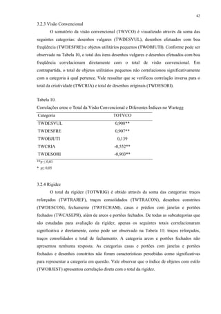 42
3.2.3 Visão Convencional
O somatório da visão convencional (TWVCO) é visualizado através da soma das
seguintes categorias: desenhos vulgares (TWDESVUL), desenhos efetuados com boa
freqüência (TWDESFRE) e objetos utilitários pequenos (TWOBJUTI). Conforme pode ser
observado na Tabela 10, o total dos itens desenhos vulgares e desenhos efetuados com boa
freqüência correlacionam diretamente com o total de visão convencional. Em
contrapartida, o total de objetos utilitários pequenos não correlacionou significativamente
com a categoria à qual pertence. Vale ressaltar que se verificou correlação inversa para o
total da criatividade (TWCRIA) e total de desenhos originais (TWDESORI).
Tabela 10.
Correlações entre o Total da Visão Convencional e Diferentes Índices no Wartegg
Categoria TOTVCO
TWDESVUL 0,908**
TWDESFRE 0,907**
TWOBJUTI 0,139
TWCRIA -0,552**
TWDESORI -0,903**
**p ≤ 0,01
* p≤ 0,05
3.2.4 Rigidez
O total da rigidez (TOTWRIG) é obtido através da soma das categorias: traços
reforçados (TWTRAREF), traços consolidados (TWTRACON), desenhos constritos
(TWDESCON), fechamento (TWFECHAM), casas e prédios com janelas e portões
fechados (TWCASEPR), além de arcos e portões fechados. De todas as subcategorias que
são estudadas para avaliação da rigidez, apenas os seguintes totais correlacionaram
significativa e diretamente, como pode ser observado na Tabela 11: traços reforçados,
traços consolidados e total de fechamento. A categoria arcos e portões fechados não
apresentou nenhuma resposta. As categorias casas e portões com janelas e portões
fechados e desenhos constritos não foram características percebidas como significativas
para representar a categoria em questão. Vale observar que o índice de objetos com estilo
(TWOBJEST) apresentou correlação direta com o total da rigidez.
 