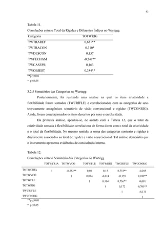 43
Tabela 11.
Correlações entre o Total da Rigidez e Diferentes Índices no Wartegg
Categoria TOTWRIG
TWTRAREF 0,631**
TWTRACON 0,310*
TWDESCON 0,157
TWFECHAM -0,547**
TWCASEPR 0,163
TWOBJEST 0,384**
**p ≤ 0,01
* p ≤0,05
3.2.5 Somatórios das Categorias no Wartegg
Posteriormente, foi realizada uma análise na qual os itens criatividade e
flexibilidade foram somados (TWCRIFLE) e correlacionados com as categorias de seus
teoricamente antagônicos somatório de visão convencional e rigidez (TWCONRIG).
Ainda, foram correlacionados os itens descritos por sexo e escolaridade.
Da primeira análise, apontou-se, de acordo com a Tabela 12, que o total da
criatividade somada à flexibilidade correlaciona de forma direta com o total da criatividade
e o total da flexibilidade. No mesmo sentido, a soma das categorias contexto e rigidez é
diretamente associadas ao total de rigidez e visão convencional. Tal análise demonstra que
o instrumento apresenta evidências de consistência interna.
Tabela 12.
Correlações entre o Somatório das Categorias no Wartegg
TOTWCRIA TOTWVCO TOTWFLE TOTWRIG TWCRIFLE TWCONRIG
TOTWCRIA 1 -0,552** 0,08 0,15 0,733** -0,285
TOTWVCO 1 0,024 -0,014 -0,359 0,699**
TOTWFLE 1 0,104 0,736** 0,091
TOTWRIG 1 0,172 0,705**
TWCRIFLE 1 -0,131
TWCONRIG 1
**p ≤ 0,01
* p ≤0,05
 