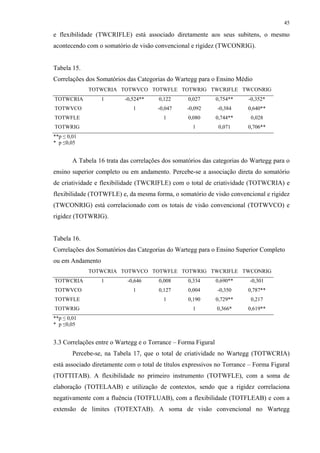 45
e flexibilidade (TWCRIFLE) está associado diretamente aos seus subitens, o mesmo
acontecendo com o somatório de visão convencional e rigidez (TWCONRIG).
Tabela 15.
Correlações dos Somatórios das Categorias do Wartegg para o Ensino Médio
TOTWCRIA TOTWVCO TOTWFLE TOTWRIG TWCRIFLE TWCONRIG
TOTWCRIA 1 -0,524** 0,122 0,027 0,754** -0,352*
TOTWVCO 1 -0,047 -0,092 -0,384 0,640**
TOTWFLE 1 0,080 0,744** 0,028
TOTWRIG 1 0,071 0,706**
**p ≤ 0,01
* p ≤0,05
A Tabela 16 trata das correlações dos somatórios das categorias do Wartegg para o
ensino superior completo ou em andamento. Percebe-se a associação direta do somatório
de criatividade e flexibilidade (TWCRIFLE) com o total de criatividade (TOTWCRIA) e
flexibilidade (TOTWFLE) e, da mesma forma, o somatório de visão convencional e rigidez
(TWCONRIG) está correlacionado com os totais de visão convencional (TOTWVCO) e
rigidez (TOTWRIG).
Tabela 16.
Correlações dos Somatórios das Categorias do Wartegg para o Ensino Superior Completo
ou em Andamento
TOTWCRIA TOTWVCO TOTWFLE TOTWRIG TWCRIFLE TWCONRIG
TOTWCRIA 1 -0,646 0,008 0,334 0,690** -0,301
TOTWVCO 1 0,127 0,004 -0,350 0,787**
TOTWFLE 1 0,190 0,729** 0,217
TOTWRIG 1 0,366* 0,619**
**p ≤ 0,01
* p ≤0,05
3.3 Correlações entre o Wartegg e o Torrance – Forma Figural
Percebe-se, na Tabela 17, que o total de criatividade no Wartegg (TOTWCRIA)
está associado diretamente com o total de títulos expressivos no Torrance – Forma Figural
(TOTTITAB). A flexibilidade no primeiro instrumento (TOTWFLE), com a soma de
elaboração (TOTELAAB) e utilização de contextos, sendo que a rigidez correlaciona
negativamente com a fluência (TOTFLUAB), com a flexibilidade (TOTFLEAB) e com a
extensão de limites (TOTEXTAB). A soma de visão convencional no Wartegg
 