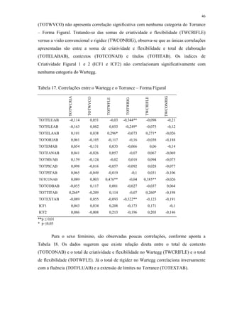 46
(TOTWVCO) não apresenta correlação significativa com nenhuma categoria do Torrance
– Forma Figural. Tratando-se das somas de criatividade e flexibilidade (TWCRIFLE)
versus a visão convencional e rigidez (TWCONRIG), observa-se que as únicas correlações
apresentadas são entre a soma de criatividade e flexibilidade e total de elaboração
(TOTELABAB), contextos (TOTCONAB) e títulos (TOTITAB). Os índices de
Criatividade Figural 1 e 2 (ICF1 e ICF2) não correlacionam significativamente com
nenhuma categoria do Wartegg.
Tabela 17. Correlações entre o Wartegg e o Torrance – Forma Figural
TOTWCRIA
TOTWVCO
TOTWFLE
TOTWRIG
TWCRIFLE
TWCONRIG
TOTFLUAB -0,114 0,051 -0,03 -0,344** -0,098 -0,21
TOTFLEAB -0,163 0,082 0,053 -0,249* -0,075 -0,12
TOTELAAB 0,101 0,038 0,296* -0,073 0,271* -0,026
TOTORIAB 0,061 -0,105 -0,117 -0,16 -0,038 -0,188
TOTEMAB 0,054 -0,131 0,033 -0,066 0,06 -0,14
TOTFANAB 0,041 -0,026 0,057 -0,07 0,067 -0,069
TOTMVAB 0,159 -0,124 -0,02 0,018 0,094 -0,075
TOTPICAB 0,098 -0,016 -0,057 -0,092 0,028 -0,077
TOTPITAB 0,065 -0,049 -0,019 -0,1 0,031 -0,106
TOTCONAB 0,089 0,003 0,476** -0,04 0,385** -0,026
TOTCOBAB -0,055 0,117 0,001 -0,027 -0,037 0,064
TOTTITAB 0,268* -0,209 0,114 -0,07 0,260* -0,198
TOTEXTAB -0,089 0,055 -0,093 -0,322** -0,123 -0,191
ICF1 0,043 0,034 0,208 -0,173 0,171 -0,1
ICF2 0,086 -0,008 0,213 -0,196 0,203 -0,146
**p ≤ 0,01
* p ≤0,05
Para o sexo feminino, são observadas poucas correlações, conforme aponta a
Tabela 18. Os dados sugerem que existe relação direta entre o total de contexto
(TOTCONAB) e o total de criatividade e flexibilidade no Wartegg (TWCRIFLE) e o total
de flexibilidade (TOTWFLE). Já o total de rigidez no Wartegg correlaciona inversamente
com a fluência (TOTFLUAB) e a extensão de limites no Torrance (TOTEXTAB).
 