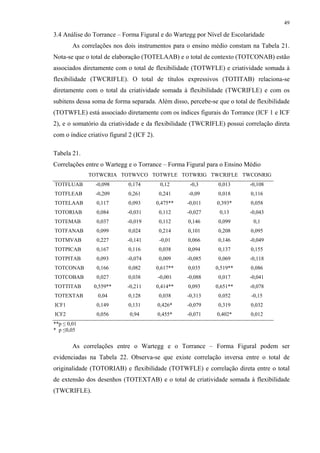 49
3.4 Análise do Torrance – Forma Figural e do Wartegg por Nível de Escolaridade
As correlações nos dois instrumentos para o ensino médio constam na Tabela 21.
Nota-se que o total de elaboração (TOTELAAB) e o total de contexto (TOTCONAB) estão
associados diretamente com o total de flexibilidade (TOTWFLE) e criatividade somada à
flexibilidade (TWCRIFLE). O total de títulos expressivos (TOTITAB) relaciona-se
diretamente com o total da criatividade somada à flexibilidade (TWCRIFLE) e com os
subitens dessa soma de forma separada. Além disso, percebe-se que o total de flexibilidade
(TOTWFLE) está associado diretamente com os índices figurais do Torrance (ICF 1 e ICF
2), e o somatório da criatividade e da flexibilidade (TWCRIFLE) possui correlação direta
com o índice criativo figural 2 (ICF 2).
Tabela 21.
Correlações entre o Wartegg e o Torrance – Forma Figural para o Ensino Médio
TOTWCRIA TOTWVCO TOTWFLE TOTWRIG TWCRIFLE TWCONRIG
TOTFLUAB -0,098 0,174 0,12 -0,3 0,013 -0,108
TOTFLEAB -0,209 0,261 0,241 -0,09 0,018 0,116
TOTELAAB 0,117 0,093 0,475** -0,011 0,393* 0,058
TOTORIAB 0,084 -0,031 0,112 -0,027 0,13 -0,043
TOTEMAB 0,037 -0,019 0,112 0,146 0,099 0,1
TOTFANAB 0,099 0,024 0,214 0,101 0,208 0,095
TOTMVAB 0,227 -0,141 -0,01 0,066 0,146 -0,049
TOTPICAB 0,167 0,116 0,038 0,094 0,137 0,155
TOTPITAB 0,093 -0,074 0,009 -0,085 0,069 -0,118
TOTCONAB 0,166 0,082 0,617** 0,035 0,519** 0,086
TOTCOBAB 0,027 0,038 -0,001 -0,088 0,017 -0,041
TOTTITAB 0,559** -0,211 0,414** 0,093 0,651** -0,078
TOTEXTAB 0,04 0,128 0,038 -0,313 0,052 -0,15
ICF1 0,149 0,131 0,426* -0,079 0,319 0,032
ICF2 0,056 0,94 0,455* -0,071 0,402* 0,012
**p ≤ 0,01
* p ≤0,05
As correlações entre o Wartegg e o Torrance – Forma Figural podem ser
evidenciadas na Tabela 22. Observa-se que existe correlação inversa entre o total de
originalidade (TOTORIAB) e flexibilidade (TOTWFLE) e correlação direta entre o total
de extensão dos desenhos (TOTEXTAB) e o total de criatividade somada à flexibilidade
(TWCRIFLE).
 