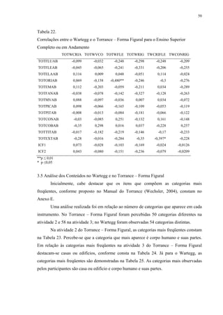50
Tabela 22.
Correlações entre o Wartegg e o Torrance – Forma Figural para o Ensino Superior
Completo ou em Andamento
TOTWCRIA TOTWVCO TOTWFLE TOTWRIG TWCRIFLE TWCONRIG
TOTFLUAB -0,099 -0,032 -0,248 -0,298 -0,248 -0,209
TOTFLEAB -0,045 -0,065 -0,241 -0,331 -0,206 -0,255
TOTELAAB 0,116 0,009 0,048 -0,051 0,114 -0,024
TOTORIAB 0,069 -0,158 -0,480** -0,246 -0,3 -0,276
TOTEMAB 0,112 -0,203 -0,059 -0,211 0,034 -0,289
TOTFANAB -0,038 -0,078 -0,142 -0,327 -0,128 -0,263
TOTMVAB 0,088 -0,097 -0,036 0,007 0,034 -0,072
TOTPICAB 0,098 -0,066 -0,165 -0,109 -0,053 -0,119
TOTPITAB -0,008 -0,013 -0,084 -0,181 -0,066 -0,122
TOTCONAB -0,03 -0,085 0,251 -0,132 0,161 -0,148
TOTCOBAB -0,35 0,298 0,016 0,037 -0,228 0,257
TOTTITAB -0,017 -0,182 -0,219 -0,146 -0,17 -0,233
TOTEXTAB -0,28 -0,016 -0,284 -0,35 -0,397* -0,228
ICF1 0,073 -0,028 -0,103 -0,169 -0,024 -0,0126
ICF2 0,043 -0,080 -0,151 -0,236 -0,079 -0,0209
**p ≤ 0,01
* p ≤0,05
3.5 Análise dos Conteúdos no Wartegg e no Torrance – Forma Figural
Inicialmente, cabe destacar que os itens que compõem as categorias mais
freqüentes, conforme proposto no Manual do Torrance (Wechsler, 2004), constam no
Anexo E.
Uma análise realizada foi em relação ao número de categorias que aparece em cada
instrumento. No Torrance – Forma Figural foram percebidas 50 categorias diferentes na
atividade 2 e 58 na atividade 3; no Wartegg foram observadas 54 categorias distintas.
Na atividade 2 do Torrance – Forma Figural, as categorias mais freqüentes constam
na Tabela 23. Percebe-se que a categoria que mais aparece é corpo humano e suas partes.
Em relação às categorias mais freqüentes na atividade 3 do Torrance – Forma Figural
destacam-se casas ou edifícios, conforme consta na Tabela 24. Já para o Wartegg, as
categorias mais freqüentes são demonstradas na Tabela 25. As categorias mais observadas
pelos participantes são casa ou edifício e corpo humano e suas partes.
 