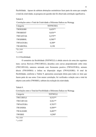 41
flexibilidade. Apesar do subitem abstrações assimétricas fazer parte da soma que compõe
o total da criatividade, na pesquisa em questão não foi observada correlação significativa.
Tabela 8.
Correlações entre o Total da Criatividade e Diferentes Índices no Wartegg
Categoria TOTWCRIA
TWDESORI 0,659**
TWOBJEST 0,636**
TWFANTAS 0,379**
TWSIMBOL 0,580**
TWNATURA 0,309*
TWABSTRA 0,198
**p ≤ 0,01
* p ≤0,05
3.2.2 Flexibilidade
O somatório da flexibilidade (TOTWFLE) é obtido através da soma dos seguintes
itens: curvas flexíveis (TWCURFLE), desenhos com curvas preponderando sobre retas
(TWCURVAS), natureza animada com fisionomia positiva (TWNATURA), animais
dóceis (TWANIMA) e ênfase na disposição alegre (TWALEGRE). O total da
flexibilidade, conforme a Tabela 9, apresentou associação direta para todos os itens que
fazem parte de sua soma. Com menor correlação, foi verificada a relação com o total de
objetos com estilo (TWOBJE), subitem da avaliação de criatividade.
Tabela 9.
Correlações entre o Total da Flexibilidade e Diferentes Índices no Wartegg
Categoria TOTWFLE
TWCURFLE 0,532**
TWCURVAS 0,561**
TWNATURA 0,783**
TWANIMA 0,509**
TWALEGRE 0,485**
TWOBJE 0,280*
**p ≤ 0,01
* p ≤0,05
 