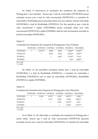 44
Na Tabela 13 observam-se as correlações dos somatórios das categorias do
Wartegg para o sexo feminino. Nota-se que o total de criatividade (TOTWCRIA) possui
correlação inversa com o total de visão convencional (TOTWVCO) e o somatório de
criatividade e flexibilidade possui associação direta com seus subitens: total de criatividade
(TOTWCRIA) e total de flexibilidade (TOTWFLE). Por fim, percebe-se que o total de
visão convencional e rigidez (TWCONRIG) possui correlação direta com visão
convencional (TOTWVCO) e rigidez (TOWRIG), além de estar inversamente associado ao
total de criatividade (TOTWCRIA).
Tabela 13.
Correlações dos Somatórios das Categorias do Wartegg para o Sexo Feminino
TOTWCRIA TOTWVCO TOTWFLE TOTWRIG TWCRIFLE TWCONRIG
TOTWCRIA 1 -0,672** -0,009 0,084 0,688** -0,442**
TOTWVCO 1 -0,163 -0,072 -0,585** 0,695**
TOTWFLE 1 -0,057 0,720** 0,163
TOTWRIG 1 0,017 0,666**
**p ≤ 0,01
* p ≤0,05
Na Tabela 14, são percebidas correlações diretas entre o total de criatividade
(TOTWCRIA) e o total de flexibilidade (TOTWFLE), o somatório de criatividade e
flexibilidade (TWCRIFLE) com os totais de criatividade (TOTWCRIA), flexibilidade
(TOTWFLE) e rigidez (TOTWRIG).
Tabela 14.
Correlações dos Somatórios das Categorias do Wartegg para o Sexo Masculino
TOTWCRIA TOTWVCO TOTWFLE TOTWRIG TWCRIFLE TWCONRIG
TOTWCRIA 1 -0,301 0,352* 0,299 0,835** 0,028
TOTWVCO 1 0,217 0,020 -0,061 0,663**
TOTWFLE 1 0,303 0,810** 0,367
TOTWRIG 1 0,366* 0,761**
**p ≤ 0,01
* p ≤0,05
Já na Tabela 15, são observadas as correlações dos somatórios do Wartegg para o
ensino médio. Nota-se que o total de visão convencional (TOTWVCO) apresenta
correlação inversa com o total de criatividade (TOTWCRIA). O somatório de criatividade
 