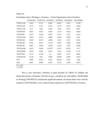 47
Tabela 18.
Correlações entre o Wartegg e o Torrance – Forma Figural para o Sexo Feminino
TOTWCRIA TOTWVCO TOTWFLE TOTWRIG TWCRIFLE TWCONRIG
TOTFLUAB -0,053 0,135 0,069 -0,401* 0,013 -0,188
TOTFLEAB -0,177 0,152 0,218 -0,197 0,035 -0,028
TOTELAAB 0,15 0,04 0,288 -0,04 0,313 0,001
TOTORIAB 0,027 0,037 -0,043 -0,125 -0,012 -0,063
TOTEMAB 0,197 -0,102 0,074 -0,121 0,19 -0,163
TOTFANAB -0,019 0,136 0,009 -0,058 -0,007 0,06
TOTMVAB 0,204 -0,167 -0,009 0,196 0,135 0,016
TOTPICAB 0,016 0,017 -0,129 -0,075 -0,082 -0,042
TOTPITAB 0,007 0,094 -0,034 -0,162 -0,02 -0,046
TOTCONAB -0,037 -0,038 0,578** -0,197 0,395* -0,17
TOTCOBAB -0,253 0,206 -0,017 -0,05 -0,188 0,118
TOTTITAB 0,115 -0,109 0,1 0,056 0,153 -0,041
TOTEXTAB -0,144 0,09 0,004 -0,406* -0,097 -0,225
ICF1 0,089 0,074 0,252 -0,0133 0,245 -0,40
ICF2 0,087 0,050 0,259 -0,159 0,249 -0,077
**p ≤ 0,01
* p ≤0,05
Para o sexo masculino, conforme se pode perceber na Tabela 19, também são
observadas poucas correlações. Percebe-se que o somatório de criatividade e flexibilidade
no Wartegg (TWCRIFLE) correlaciona significativamente e de forma direta com o total de
contextos (TOTCONAB) e com o total de títulos expressivos (TOTTITAB) no Torrance.
 