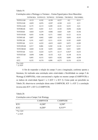 48
Tabela 19.
Correlações entre o Wartegg e o Torrance – Forma Figural para o Sexo Masculino
TOTWCRIA TOTWVCO TOTWFLE TOTWRIG TWCRIFLE TWCONRIG
TOTFLUAB -0,133 -0,102 -0,198 -0,327 -0,2 -0,311
TOTFLEAB -0,093 -0,076 -0,207 -0,348 -0,18 -0,31
TOTELAAB 0,175 -0,115 0,209 -0,181 0,233 -0,21
TOTORIAB 0,051 -0,201 -0,15 -0,182 -0,056 -0,266
TOTEMAB -0,063 -0,259 -0,086 -0,025 -0,09 -0,186
TOTFANAB 0,035 -0,106 0,171 -0,062 0,123 -0,116
TOTMVAB 0,087 -0,042 0,005 -0,155 0,058 -0,143
TOTPICAB 0,191 -0,027 0,111 -0,101 0,185 -0,093
TOTPITAB 0,151 -0,252 -0,033 -0,055 0,075 -0,205
TOTCONAB 0,317 0,004 0,302 0,146 0,376* 0,112
TOTCOBAB -0,003 0,148 0,059 -0,001 0,033 0,095
TOTTITAB 0,321 -0,224 0,275 -0,117 0,363* -0,233
TOTEXTAB -0,094 0,086 -0,152 -0,23 -0,148 -0,116
ICF1 0,093 -0,151 0,053 -0,282 0,089 -0,309
ICF2 0,155 -0,174 0,098 -0,275 0,154 -0,318
**p ≤ 0,01
* p ≤0,05
A fim de responder a relação do campo 5 com a imaginação, conforme aponta a
literatura, foi realizada uma correlação entre criatividade e flexibilidade no campo 5 do
Wartegg (CAMP5CRI), visão convencional e rigidez no mesmo campo (CAMP5VCR) e
os índices de criatividade figural 1 e 2 (ICF 1 e ICF 2). Como pode ser percebido na
Tabela 20, observou-se correlação direta entre CAMP5CRI, ICF 1 e ICF 2 e correlação
inversa entre ICF 1, ICF 2 e CAMP5VCR.
Tabela 20.
Correlações com o Campo 5 do Wartegg
CAMP5VCR CAMP5CRI
ICF1 -0,240* 0,298*
ICF2 -0,288* 0,315**
**p ≤ 0,01
* p ≤0,05
 