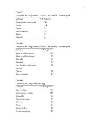51
Tabela 23.
Freqüência das Categorias na Atividade 2 do Torrance – Forma Figural
Categoria % de respostas
Corpo humano e suas partes 20,6
Animal 11,4
Árvore 7,6
Itens Domésticos 7,3
Flores 5,3
Geografia 4,4
Tabela 24.
Freqüência das Categorias na Atividade 3 do Torrance – Forma Figural
Categoria % de respostas
Casas ou edifícios (tipos) 11,5
Casas ou edifícios (partes) 8,9
Educação 6,0
Recipiente 5,7
Itens Domésticos (excluindo
móveis)
5,2
Árvores 5,2
Símbolos e sinais 4,3
Tabela 25.
Freqüência das Categorias no Wartegg
Categoria % de respostas
Casa ou edifício 14,6
Corpo humano ou partes 14,6
Brinquedos 6,3
Automóveis/ ônibus 5,7
Símbolos 5,5
Flores 5,0
Corpo celestial 4,6
Formas geométricas 4,3
 