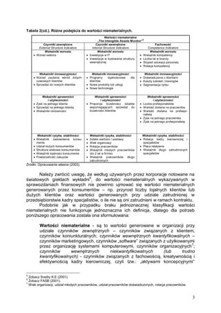 Tabela 2(cd.). Różne podejścia do wartości niematerialnych.

Czynniki zewnętrzne
External Structure Indicators
Wskaźniki wzrostu
 Wzrost sektora

Wartości niematerialne
5
„The Intangible Assets Monitor”
Czynniki wewnętrzne
Fachowość
Internal Structure Indicators
Competence Indicators
Wskaźniki wzrostu
Wskaźniki wzrostu
 Inwestycje w IT
 Wskaźnik kompetencji
 Inwestycje w budowanie struktury
 Liczba lat w branży
wewnętrznej
 Stopień edukacji personelu
 Rotacja kompetencji

Wskaźniki innowacyjności
 Wzrost zaufania wśród dotychczasowych klientów
 Sprzedaż do nowych klientów

Wskaźniki innowacyjności
 Programy
lojalnościowe
dla
klientów
 Nowe produkty lub usługi
 Nowe technologie

Wskaźniki sprawności
i użyteczności
 Zysk na jednego klienta
 Sprzedaż na jednego klienta
 Wskaźniki rentowności

Wskaźniki sprawności
i użyteczności
 Proporcja liczebności działów
wspomagających sprzedaż do
liczebności klientów

Wskaźniki innowacyjności
 Doświadczenie z klientami
 Koszty szkoleń i treningów
 Segmentacja rynku







Wskaźniki ryzyka, stabilności
 Wskaźnik zadowolenia konsumenta
 Udział dużych konsumentów
 Struktura wiekowa konsumentów
 Wskaźnik lojalności konsumenta
 Powtarzalność zakupów

Wskaźniki ryzyka, stabilności
Indeks wartości / postawy
Wiek organizacji
Rotacja pracowników
Wskaźnik młodych pracowników
(do 2 lat w firmie)
 Wskaźnik pracowników długo
zatrudnionych





Wskaźniki sprawności
i użyteczności
Liczba profesjonalistów
Wartość dodana na pracownika.
Wartość dodana na profesjonalistę
Zysk na jednego pracownika
Zysk na jednego profesjonalistę

Wskaźniki ryzyka, stabilności
 Rotacja kadry kierowniczej i
specjalistów
 Płaca relatywna
 Wskaźnik długo zatrudnionych
specjalistów

Źródło: Opracowanie własne (2003).

Należy zwrócić uwagę, że według używanych przez korporacje notowane na
światowych giełdach wykładni6, do wartości niematerialnych wykazywanych w
sprawozdaniach finansowych nie powinno ujmować się wartości niematerialnych
generowanych przez konsumentów – np. przyrost liczby lojalnych klientów lub
dużych klientów oraz wartości generowanych przy udziale zatrudnionej w
przedsiębiorstwie kadry specjalistów, o ile nie są oni zatrudnieni w ramach kontraktu.
Podobnie jak w przypadku braku jednoznacznej klasyfikacji wartości
niematerialnych nie funkcjonuje jednoznaczna ich definicja, dlatego dla potrzeb
poniższego opracowania została ona sformułowana:
Wartości niematerialne - są to wartości generowane w organizacji przy
udziale czynników zewnętrznych – czynników związanych z klientem,
czynników koniunkturalnych; czynników wewnętrznych kwantyfikowalnych –
czynników marketingowych, czynników „software” związanych z użytkowanymi
przez organizację systemami komputerowymi, czynników organizacyjnych 7;
czynników
wewnętrznych
niekwantyfikowalnych
(lub
trudno
kwantyfikowalnych) - czynników związanych z fachowością, kreatywnością i
efektywnością kadry kierowniczej, czyli tzw.: „aktywami koncepcyjnymi”
5

Zobacz Sveiby K.E (2001).
Zobacz FASB (2001).
7
Wiek organizacji, udział młodych pracowników, udział pracowników doświadczonych, rotacja pracowników.
6

3

 