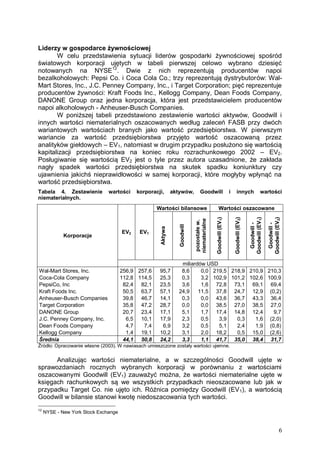 Liderzy w gospodarce żywnościowej
W celu przedstawienia sytuacji liderów gospodarki żywnościowej spośród
światowych korporacji ujętych w tabeli pierwszej celowo wybrano dziesięć
notowanych na NYSE12. Dwie z nich reprezentują producentów napoi
bezalkoholowych: Pepsi Co. i Coca Cola Co.; trzy reprezentują dystrybutorów: WalMart Stores, Inc., J.C. Penney Company, Inc., i Target Corporation; pięć reprezentuje
producentów żywności: Kraft Foods Inc., Kellogg Company, Dean Foods Company,
DANONE Group oraz jedna korporacja, która jest przedstawicielem producentów
napoi alkoholowych - Anheuser-Busch Companies.
W poniższej tabeli przedstawiono zestawienie wartości aktywów, Goodwill i
innych wartości niematerialnych oszacowanych według zaleceń FASB przy dwóch
wariantowych wartościach branych jako wartość przedsiębiorstwa. W pierwszym
wariancie za wartość przedsiębiorstwa przyjęto wartość oszacowaną przez
analityków giełdowych – EV1, natomiast w drugim przypadku posłużono się wartością
kapitalizacji przedsiębiorstwa na koniec roku rozrachunkowego 2002 – EV2.
Posługiwanie się wartością EV2 jest o tyle przez autora uzasadnione, że zakłada
nagły spadek wartości przedsiębiorstwa na skutek spadku koniunktury czy
ujawnienia jakichś nieprawidłowości w samej korporacji, które mogłyby wpłynąć na
wartość przedsiębiorstwa.
Goodwill

EV1

256,9 257,6
112,8 114,5
82,4 82,1
50,5 63,7
39,8 46,7
35,8 47,2
20,7 23,4
6,5 10,1
4,7
7,4
1,4 19,1
44,1 50,8

wartości

Wartości oszacowane

Goodwill

Wal-Mart Stores, Inc.
Coca-Cola Company
PepsiCo, Inc
Kraft Foods Inc.
Anheuser-Busch Companies
Target Corporation
DANONE Group
J.C. Penney Company, Inc.
Dean Foods Company
Kellogg Company
Średnia

EV2

innych

Aktywa

Korporacje

pozostałe w.
niematerialne

Wartości bilansowe

i

Goodwill Goodwill (EV2)

aktywów,

Goodwill Goodwill (EV1)

korporacji,

Goodwill (EV2)

wartości

Goodwill (EV1)

Tabela 4. Zestawienie
niematerialnych.

95,7
25,3
23,5
57,1
14,1
28,7
17,1
17,9
6,9
10,2
24,2

miliardów USD
8,6
0,0 219,5 218,9 210,9 210,3
0,3
3,2 102,9 101,2 102,6 100,9
3,6
1,6 72,8 73,1 69,1 69,4
24,9
11,5 37,8 24,7 12,9 (0,2)
0,3
0,0 43,6 36,7 43,3 36,4
0,0
0,0 38,5 27,0 38,5 27,0
5,1
1,7 17,4 14,8 12,4
9,7
2,3
0,5
3,9
0,3
1,6 (2,0)
3,2
0,5
5,1
2,4
1,9 (0,8)
3,1
2,0 18,2
0,5 15,0 (2,6)
3,3
1,1 41,7 35,0 38,4 31,7

Źródło: Opracowanie własne (2003). W nawiasach umieszczone zostały wartości ujemne.

Analizując wartości niematerialne, a w szczególności Goodwill ujęte w
sprawozdaniach rocznych wybranych korporacji w porównaniu z wartościami
oszacowanymi Goodwill (EV1) zauważyć można, że wartości niematerialne ujęte w
księgach rachunkowych są we wszystkich przypadkach nieoszacowane lub jak w
przypadku Target Co. nie ujęto ich. Różnica pomiędzy Goodwill (EV 1), a wartością
Goodwill w bilansie stanowi kwotę niedoszacowania tych wartości.
12

NYSE - New York Stock Exchange

6

 
