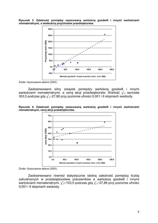 Rysunek 3. Zależność pomiędzy oszacowaną wartością goodwill i innymi wartościami
niematerialnymi, a wielkością przychodów przedsiębiorstw.
300,0

Przychody (mln USD)

250,0
200,0
150,0
100,0
50,0
0,0
0,0

50,0

100,0

150,0

200,0

250,0

-50,0
Wartość goodw ill i innych w artości niem . (m ln USD)

Źródło: Opracowanie własne (2003).

Zaobserwowano silny związek pomiędzy wartością goodwill i innymi
wartościami niematerialnymi, a ceną akcji przedsiębiorstw. Wartość χ2d wyniosła
303,5 podczas gdy χ2α=27,88 przy poziomie ufności 0,001 i 9 stopniach swobody.
Rysunek 4. Zależność pomiędzy oszacowaną wartością goodwill i innymi wartościami
niematerialnymi, ceną akcji przedsiębiorstw.
70,0

cena akcji (USD)

60,0
50,0
40,0
30,0
20,0
10,0
0,0
0,0

50,0

100,0

150,0

200,0

250,0

Wartość goodw ill i innych w artości niem . (m ln USD)

Źródło: Opracowanie własne (2003).

Zaobserwowano również statystycznie istotną zależność pomiędzy liczbą
zatrudnionych w przedsiębiorstwie pracowników a wartością goodwill i innymi
wartościami niematerialnymi. χ2d=103,5 podczas gdy χ2α=27,88 przy poziomie ufności
0,001 i 9 stopniach swobody.

8

 