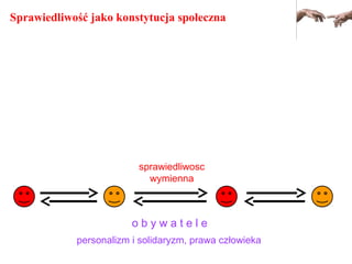 Sprawiedliwość jako konstytucja społeczna
o b y w a t e l e
personalizm i solidaryzm, prawa człowieka
sprawiedliwosc
wymienna
 
