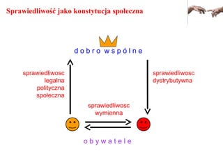 Sprawiedliwość jako konstytucja społeczna
sprawiedliwosc
legalna
polityczna
społeczna
o b y w a t e l e
d o b r o w s p ó l n e
sprawiedliwosc
dystrybutywna
sprawiedliwosc
wymienna
 