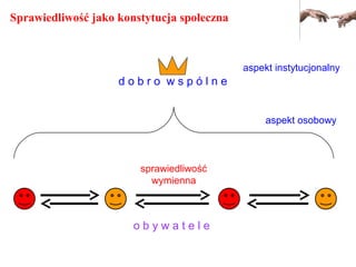 Sprawiedliwość jako konstytucja społeczna
o b y w a t e l e
d o b r o w s p ó l n e
sprawiedliwość
wymienna
aspekt osobowy
aspekt instytucjonalny
 
