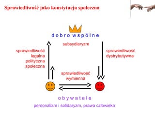 Sprawiedliwość jako konstytucja społeczna
sprawiedliwość
legalna
polityczna
społeczna
o b y w a t e l e
d o b r o w s p ó l n e
sprawiedliwość
dystrybutywna
personalizm i solidaryzm, prawa człowieka
sprawiedliwość
wymienna
subsydiaryzm
d o b r o w s p ó l n e
 