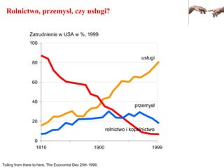 Rolnictwo, przemysł, czy usługi?
0
20
40
60
80
100
1810 1900 1999
Zatrudnienie w USA w %, 1999
usługi
przemysł
rolnictwo i kopalnictwo
Toiling from there to here, The Economist Dec 25th 1999.
 