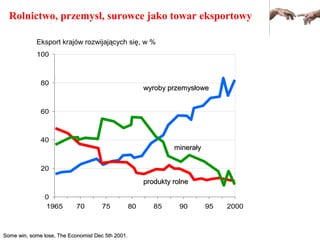 Rolnictwo, przemysł, surowce jako towar eksportowy
0
20
40
60
80
100
1965 70 75 80 85 90 95 2000
Eksport krajów rozwijających się, w %
wyroby przemysłowewyroby przemysłowe
minerałyminerały
produkty rolneprodukty rolne
Some win, some lose, The Economist Dec 5th 2001.Some win, some lose, The Economist Dec 5th 2001.
 