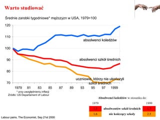 Warto studiować
70
80
90
100
110
120
1979 81 83 85 87 89 93 95 97 1999
Średnie zarobki tygodniowe* mężczyzn w USA, 1979=100
* przy uwzględnieniu inflacji
Zródło: US Departament of Labour
absolwenci koledżówabsolwenci koledżów
absolwenci szkół średnichabsolwenci szkół średnich
uczniowie, którzy nie ukończyliuczniowie, którzy nie ukończyli
szkół średnichszkół średnich
Absolwenci koledżów w stosunku do:
1979 1999
1.3 absolwentów szkół średnich 1.7
1.6 nie kończący szkoły 2.5
Labour pains, The Economist, Sep 21st 2000Labour pains, The Economist, Sep 21st 2000
 